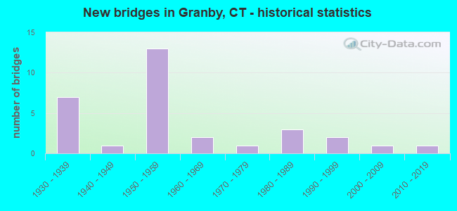 New bridges in Granby, CT - historical statistics