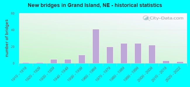 New bridges in Grand Island, NE - historical statistics