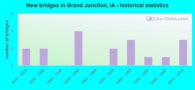 New bridges in Grand Junction, IA - historical statistics