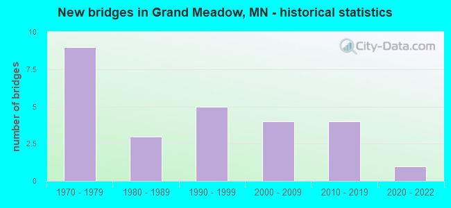 New bridges in Grand Meadow, MN - historical statistics
