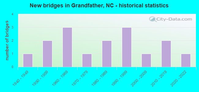New bridges in Grandfather, NC - historical statistics