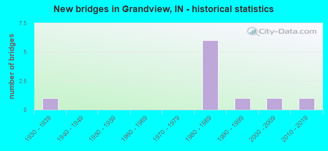 New bridges in Grandview, IN - historical statistics