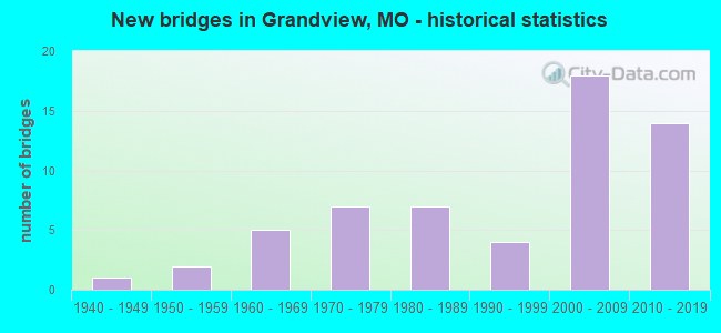 New bridges in Grandview, MO - historical statistics