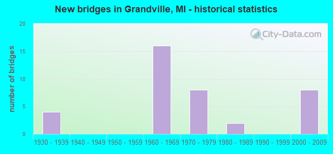 New bridges in Grandville, MI - historical statistics