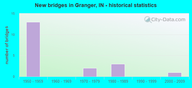 New bridges in Granger, IN - historical statistics