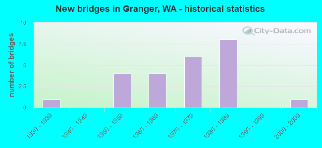 New bridges in Granger, WA - historical statistics