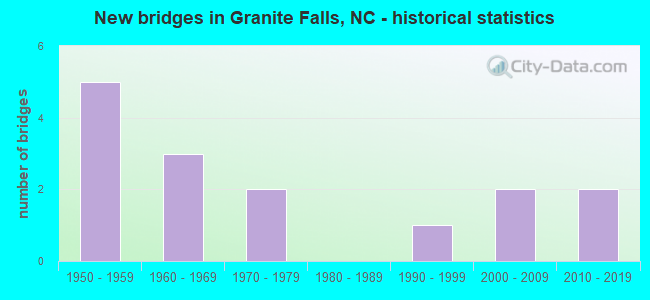 New bridges in Granite Falls, NC - historical statistics