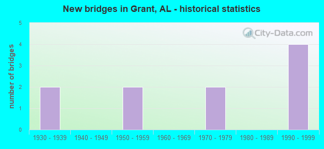 New bridges in Grant, AL - historical statistics