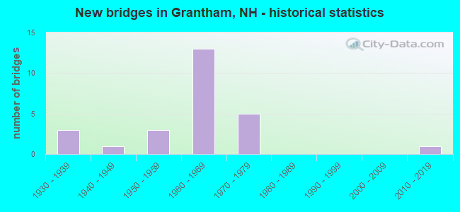 New bridges in Grantham, NH - historical statistics