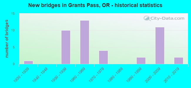 New bridges in Grants Pass, OR - historical statistics