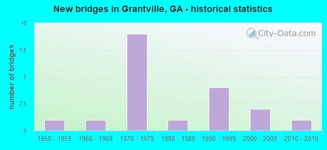 New bridges in Grantville, GA - historical statistics