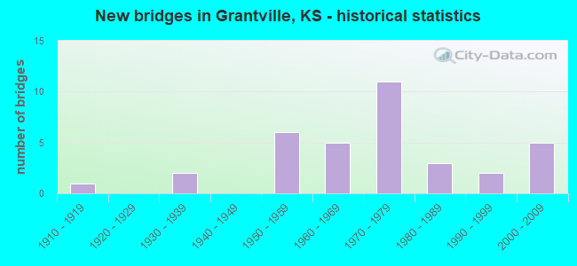 New bridges in Grantville, KS - historical statistics
