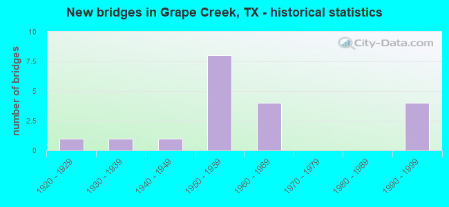 New bridges in Grape Creek, TX - historical statistics