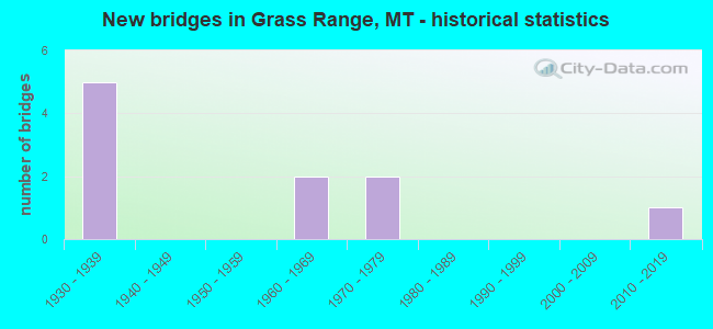 New bridges in Grass Range, MT - historical statistics