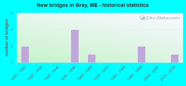 New bridges in Gray, ME - historical statistics