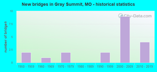 New bridges in Gray Summit, MO - historical statistics