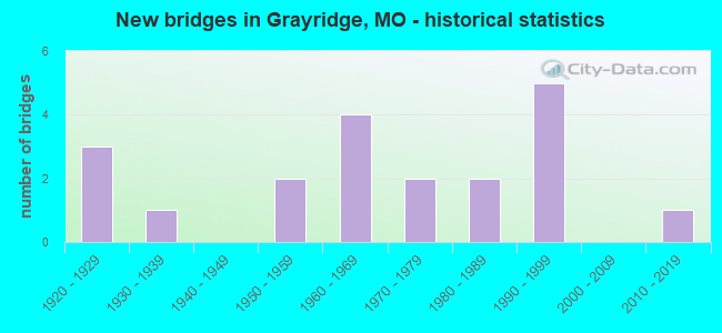 New bridges in Grayridge, MO - historical statistics