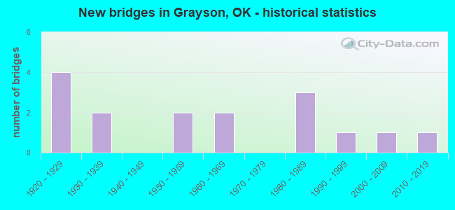 New bridges in Grayson, OK - historical statistics