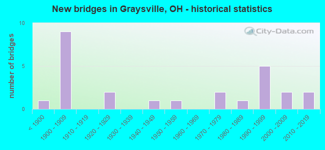 New bridges in Graysville, OH - historical statistics