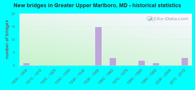 New bridges in Greater Upper Marlboro, MD - historical statistics