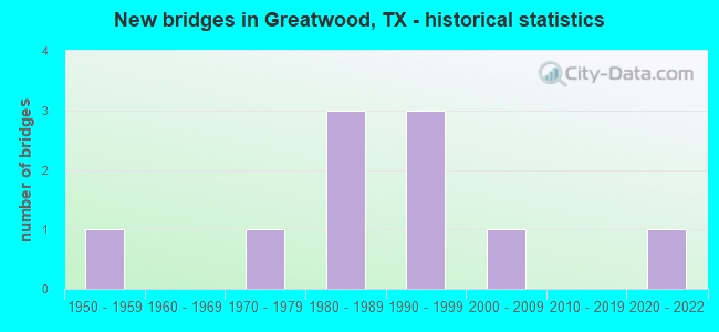 New bridges in Greatwood, TX - historical statistics