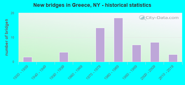 New bridges in Greece, NY - historical statistics