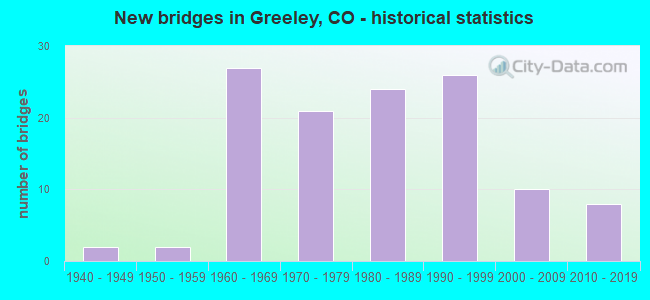 New bridges in Greeley, CO - historical statistics