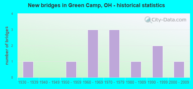 New bridges in Green Camp, OH - historical statistics