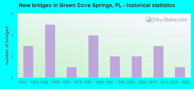 New bridges in Green Cove Springs, FL - historical statistics