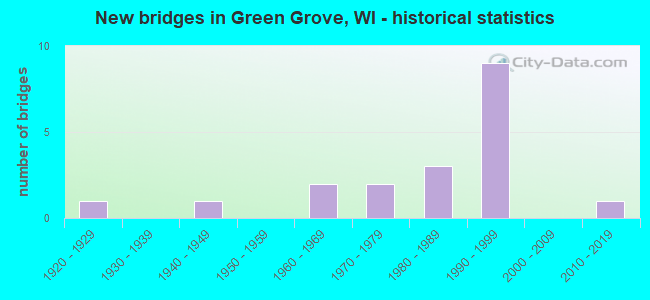 New bridges in Green Grove, WI - historical statistics