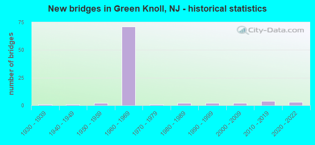 New bridges in Green Knoll, NJ - historical statistics