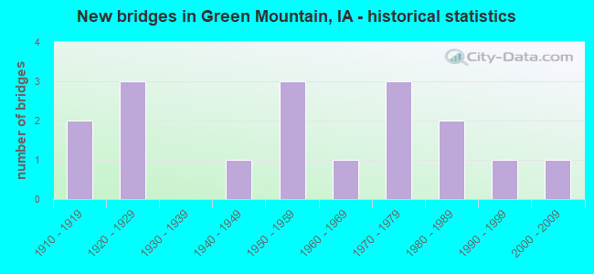 New bridges in Green Mountain, IA - historical statistics