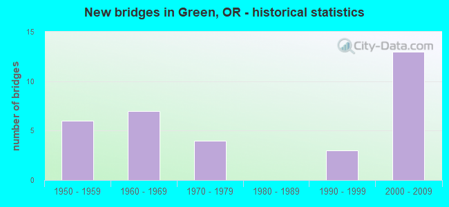 New bridges in Green, OR - historical statistics