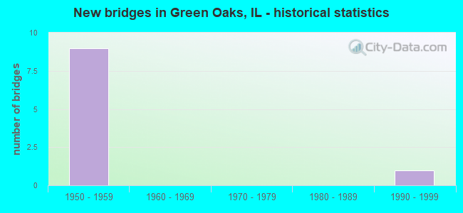 New bridges in Green Oaks, IL - historical statistics