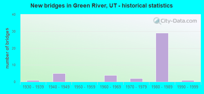 New bridges in Green River, UT - historical statistics