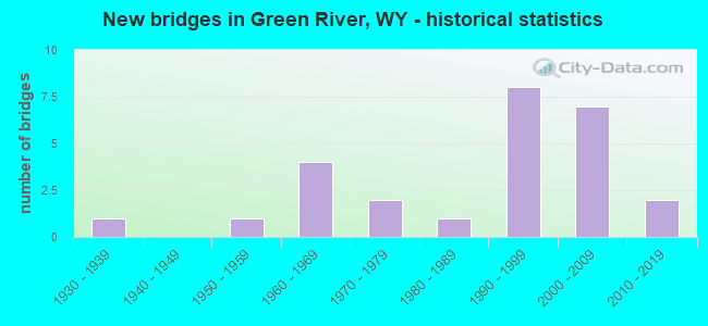 New bridges in Green River, WY - historical statistics