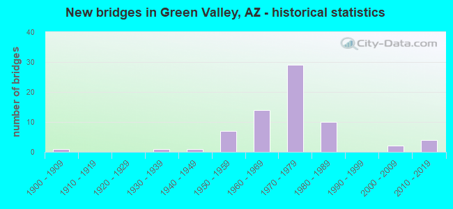 New bridges in Green Valley, AZ - historical statistics