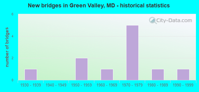 New bridges in Green Valley, MD - historical statistics