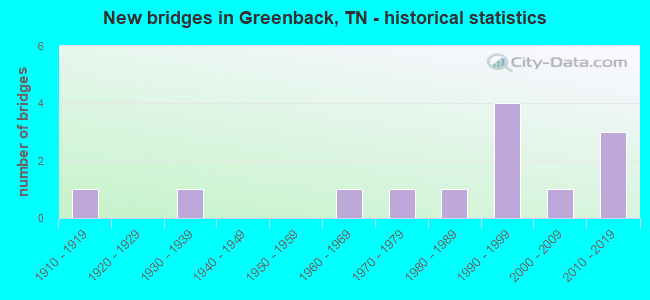 New bridges in Greenback, TN - historical statistics