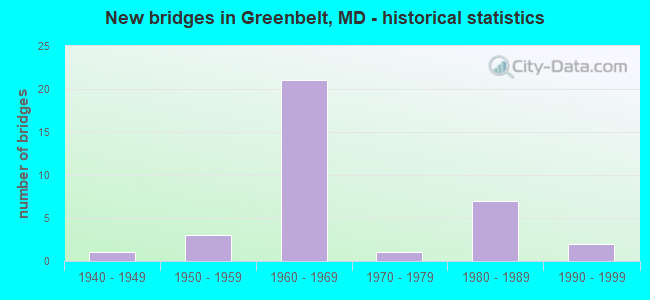 New bridges in Greenbelt, MD - historical statistics