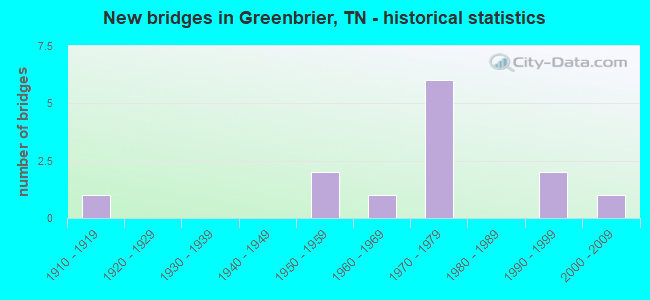 New bridges in Greenbrier, TN - historical statistics