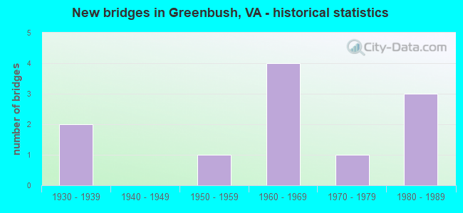New bridges in Greenbush, VA - historical statistics