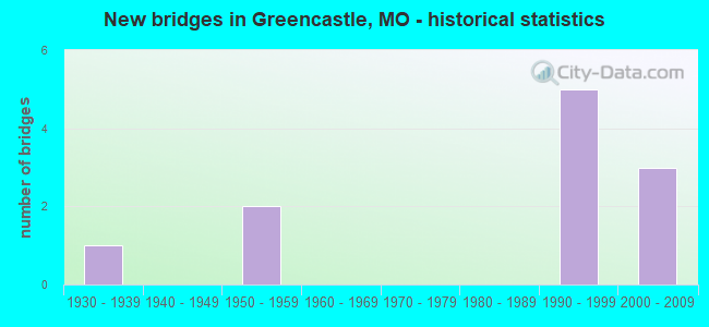 New bridges in Greencastle, MO - historical statistics
