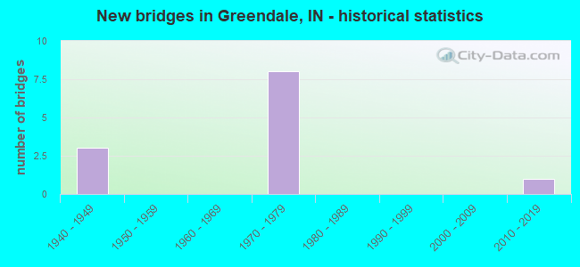 New bridges in Greendale, IN - historical statistics