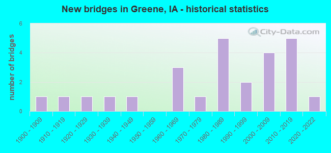 New bridges in Greene, IA - historical statistics