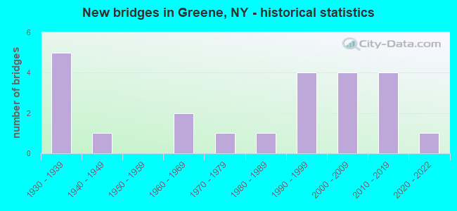 New bridges in Greene, NY - historical statistics