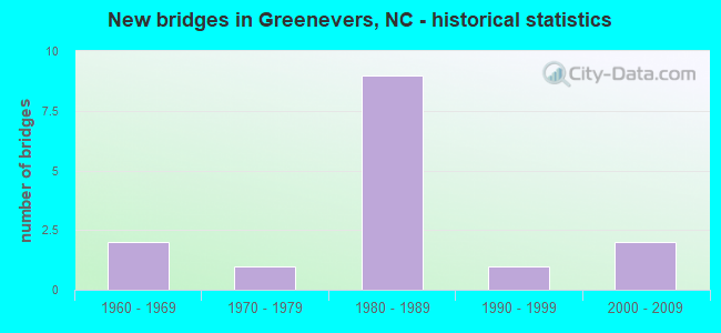 New bridges in Greenevers, NC - historical statistics