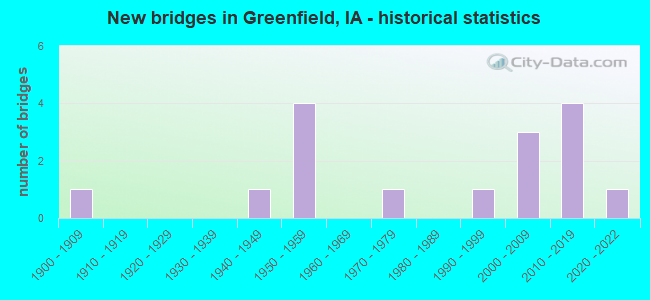 New bridges in Greenfield, IA - historical statistics