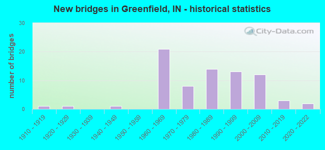 New bridges in Greenfield, IN - historical statistics