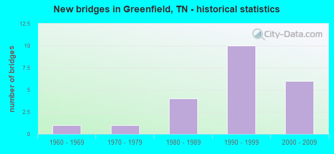 New bridges in Greenfield, TN - historical statistics
